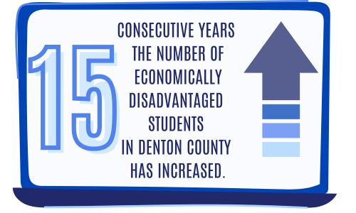 15 consecutive years the number of economically disadvantaged students in Denton County has increased