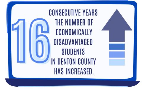 16 consecutive years the number of economically disadvantaged students in Denton County has increased