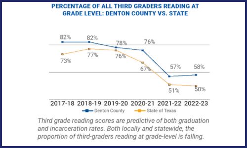 39% of economically disadvantaged 3rd graders in Denton County read at grade level