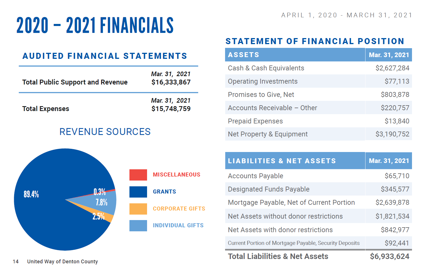 Annual Report Financials