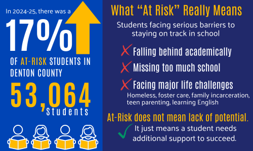 17% increase in At-Risk Students in Denton County