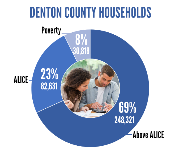 graphic of denton county hosueholds that classify as ALICE