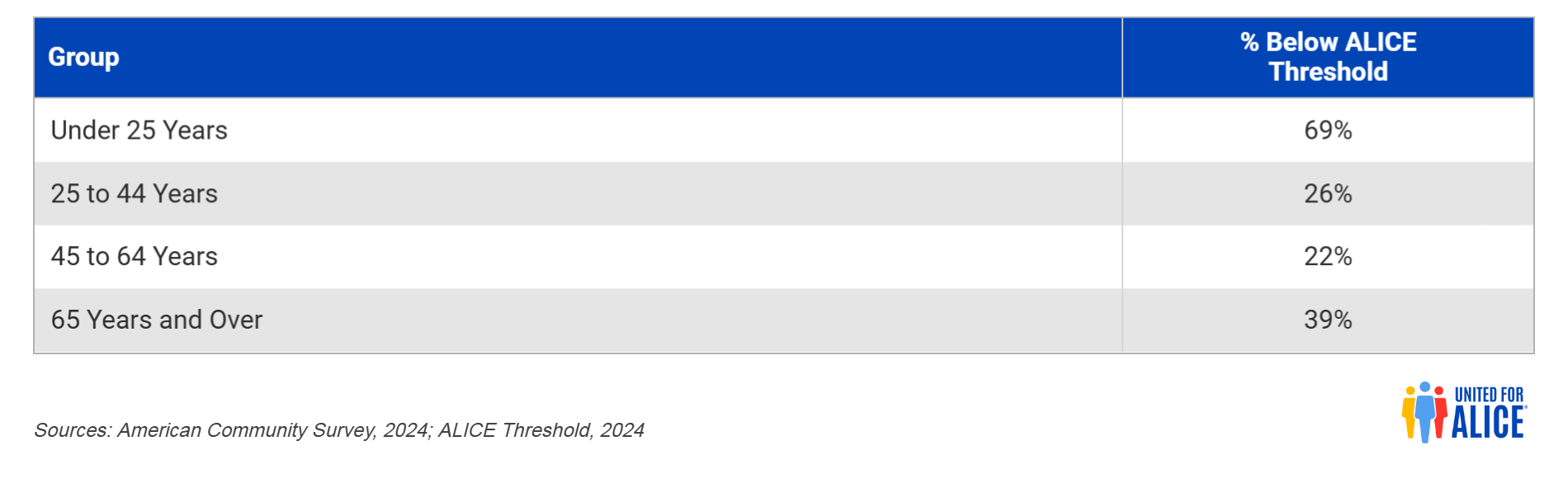 Financial Hardship by Age