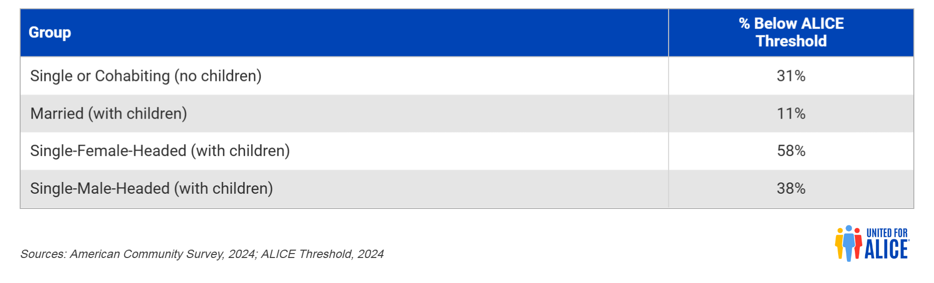 Financial Hardship by Household Type