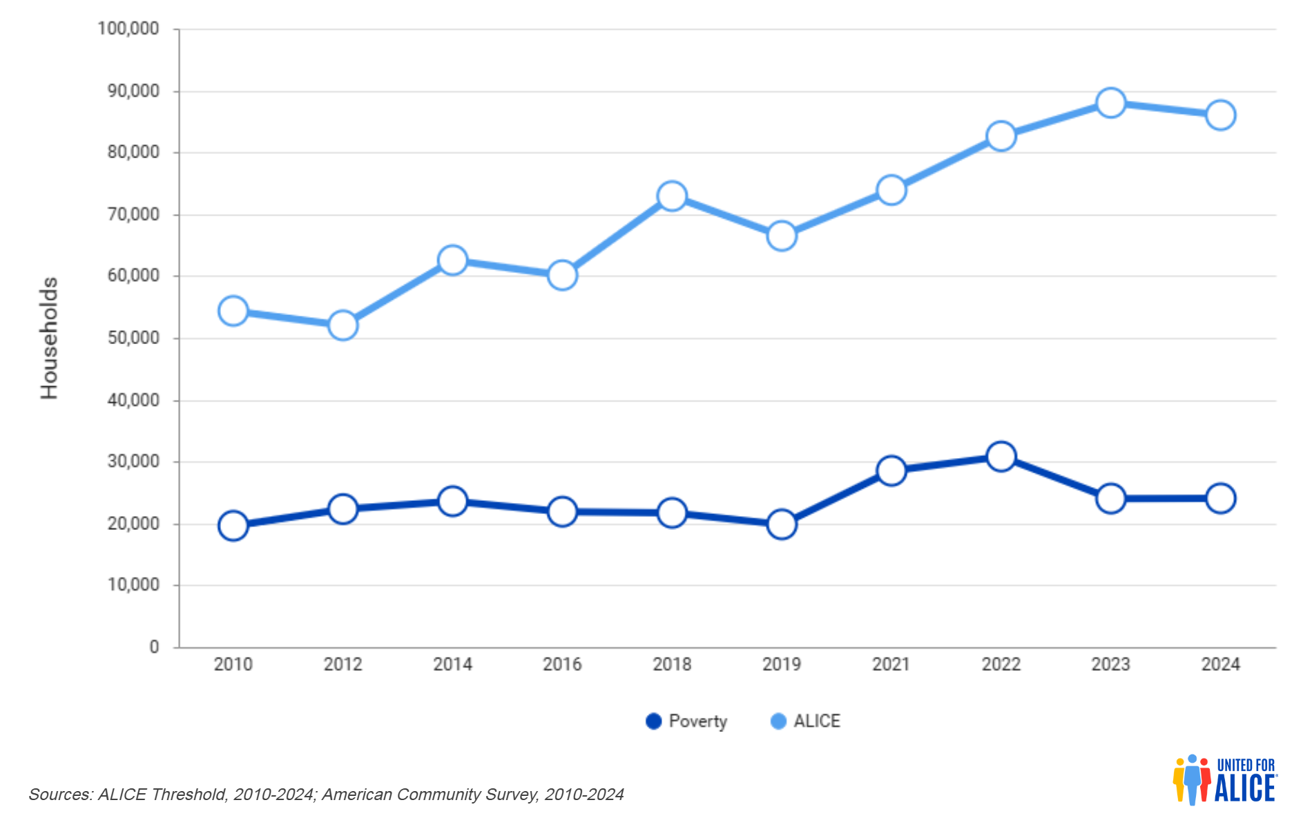 Number of Households