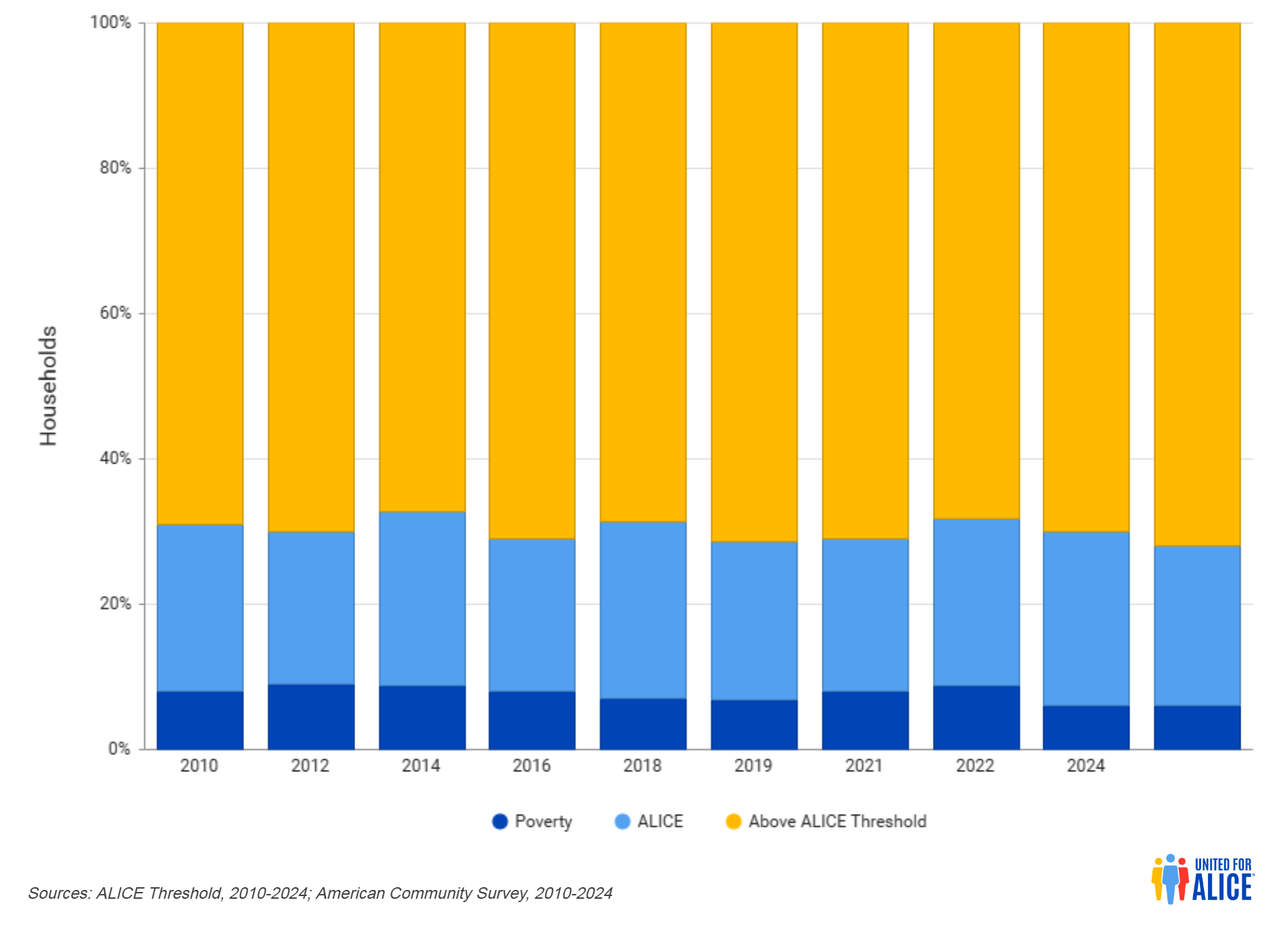 Percentage of Households