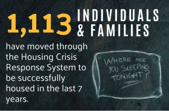 1,113 individuals and families have moved through the Housing Crisis Response System to be successfully housed in the last 7 years