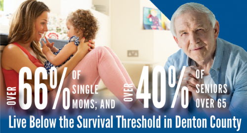 statistic that says over 66% of single moms and over 40% of seniors over 65 live befelow the survival threshold in denton county